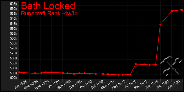 Last 31 Days Graph of Bath Locked