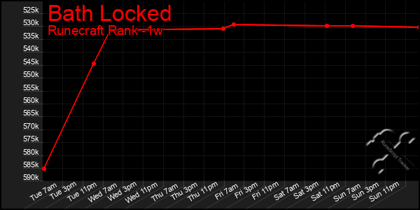 Last 7 Days Graph of Bath Locked