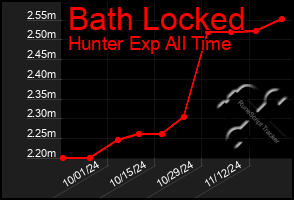 Total Graph of Bath Locked