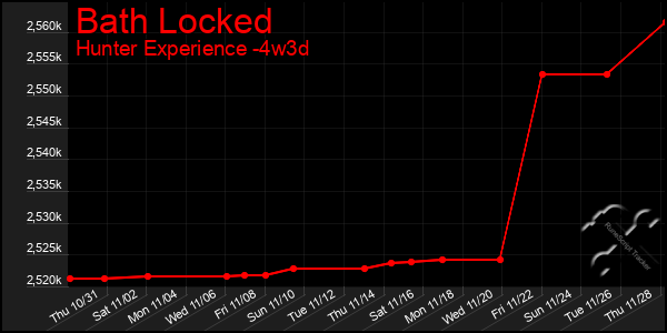 Last 31 Days Graph of Bath Locked