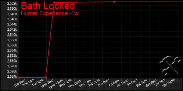 Last 7 Days Graph of Bath Locked