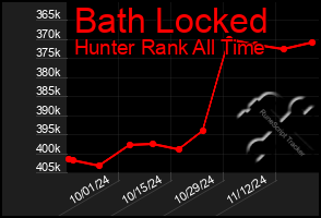 Total Graph of Bath Locked