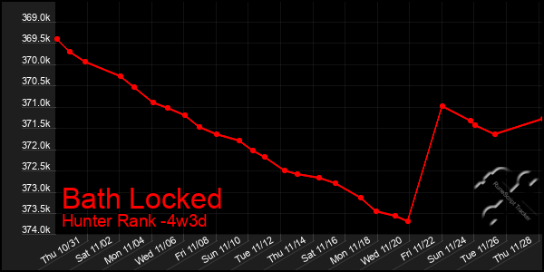 Last 31 Days Graph of Bath Locked