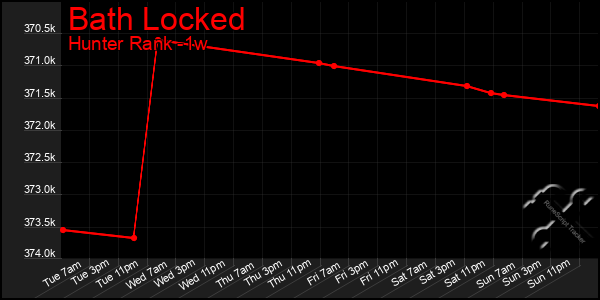 Last 7 Days Graph of Bath Locked