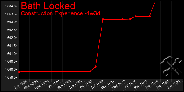 Last 31 Days Graph of Bath Locked