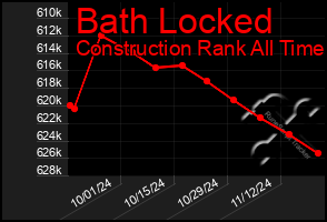 Total Graph of Bath Locked