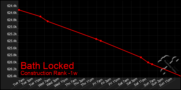 Last 7 Days Graph of Bath Locked