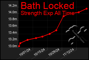 Total Graph of Bath Locked