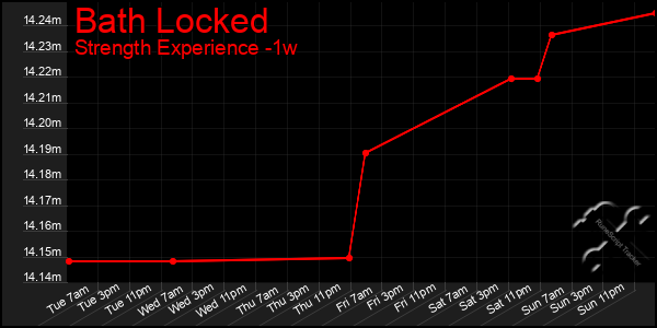 Last 7 Days Graph of Bath Locked