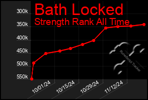 Total Graph of Bath Locked