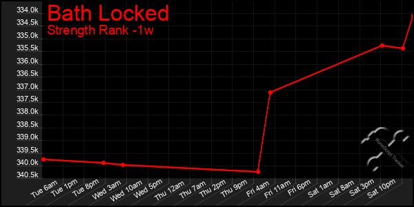 Last 7 Days Graph of Bath Locked