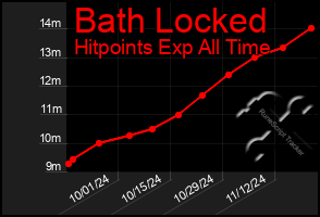 Total Graph of Bath Locked