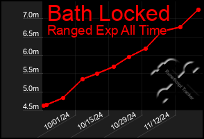 Total Graph of Bath Locked