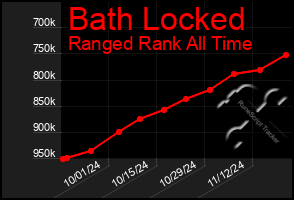 Total Graph of Bath Locked