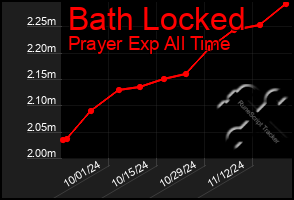 Total Graph of Bath Locked