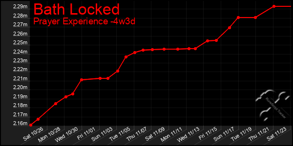 Last 31 Days Graph of Bath Locked