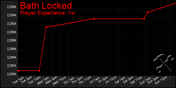 Last 7 Days Graph of Bath Locked