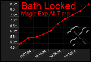 Total Graph of Bath Locked