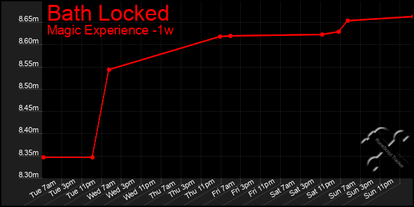 Last 7 Days Graph of Bath Locked