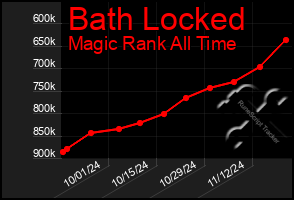 Total Graph of Bath Locked