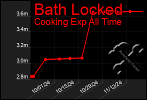 Total Graph of Bath Locked