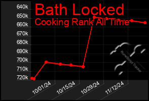 Total Graph of Bath Locked