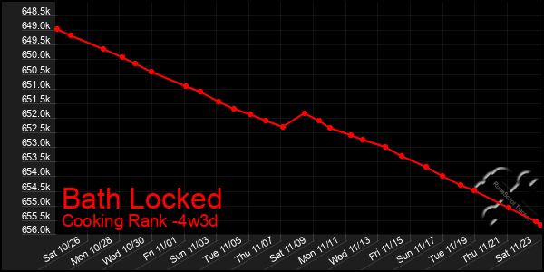 Last 31 Days Graph of Bath Locked