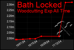 Total Graph of Bath Locked