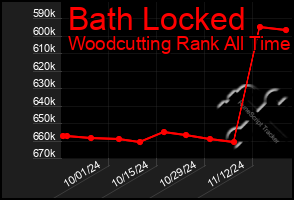 Total Graph of Bath Locked