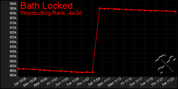 Last 31 Days Graph of Bath Locked