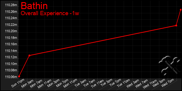 1 Week Graph of Bathin