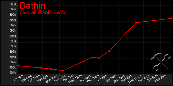 Last 31 Days Graph of Bathin