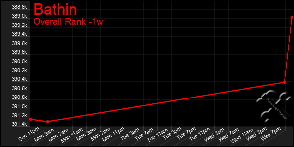 1 Week Graph of Bathin