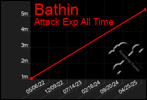 Total Graph of Bathin