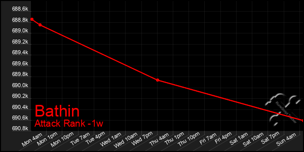 Last 7 Days Graph of Bathin