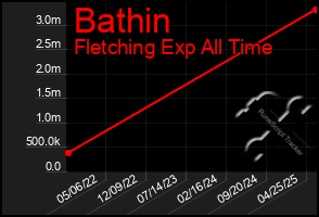 Total Graph of Bathin