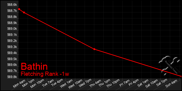 Last 7 Days Graph of Bathin