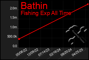 Total Graph of Bathin