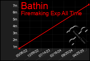 Total Graph of Bathin