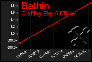 Total Graph of Bathin