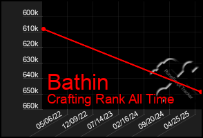 Total Graph of Bathin
