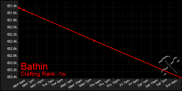Last 7 Days Graph of Bathin
