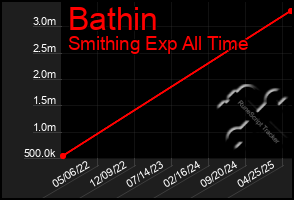Total Graph of Bathin