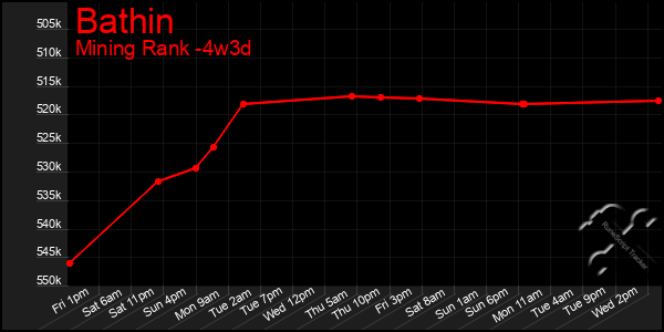 Last 31 Days Graph of Bathin