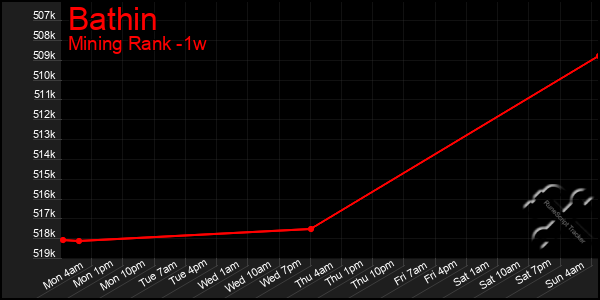 Last 7 Days Graph of Bathin