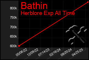 Total Graph of Bathin