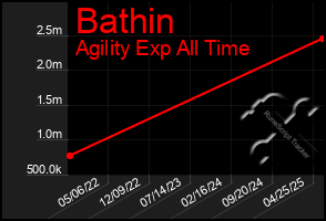 Total Graph of Bathin