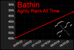 Total Graph of Bathin