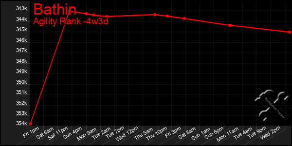 Last 31 Days Graph of Bathin