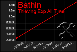 Total Graph of Bathin